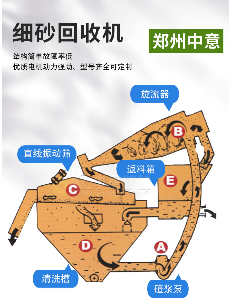 細(xì)砂回收機結(jié)構(gòu)原理