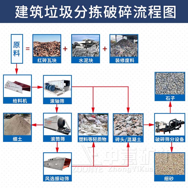 建筑廢物處理工藝流程