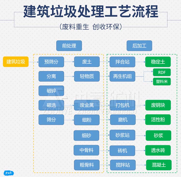 建筑磚瓦等廢料處理工藝流程